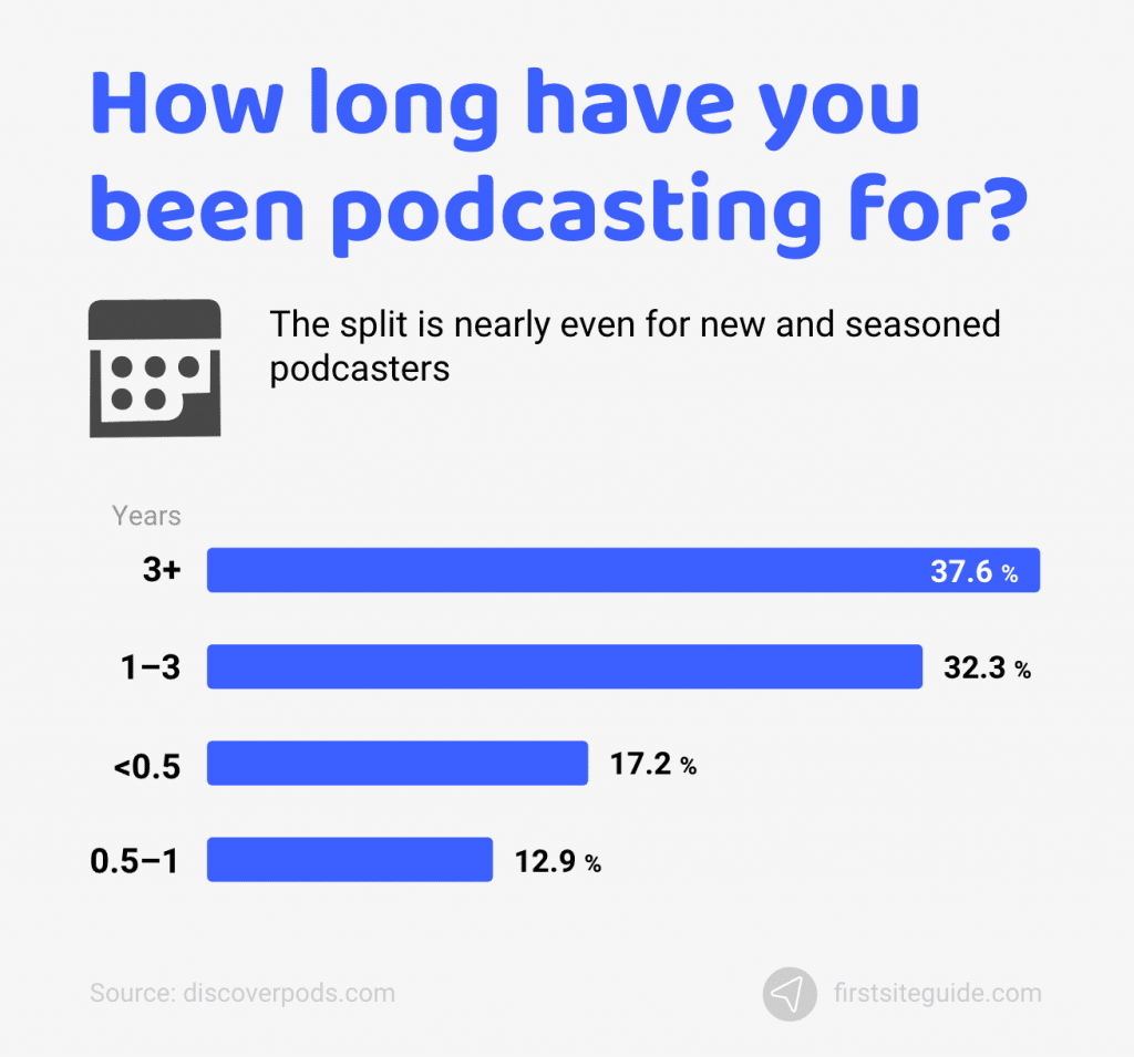 ¿cuánto tiempo llevas haciendo podcasting?