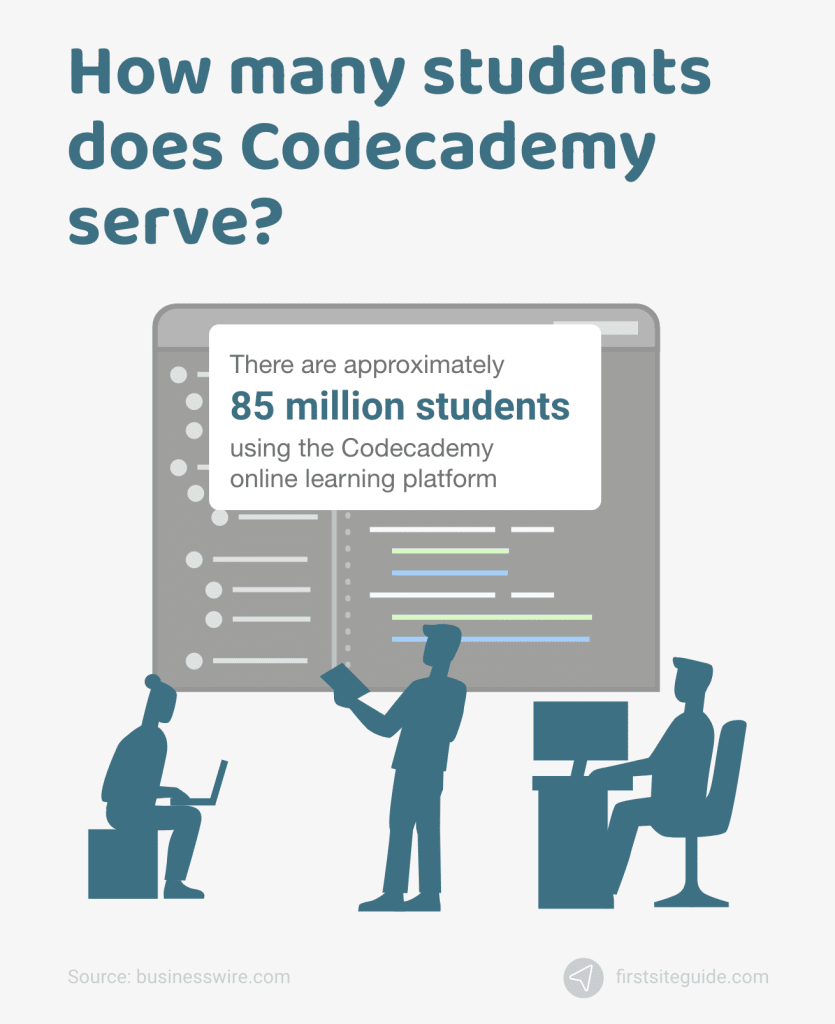a cuántos alumnos sirve codecademy