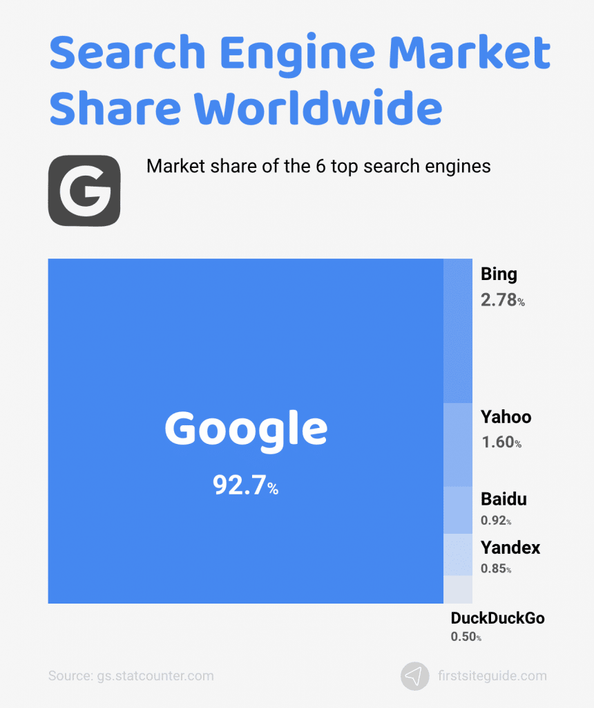 cuota de mercado de los motores de búsqueda en el mundo
