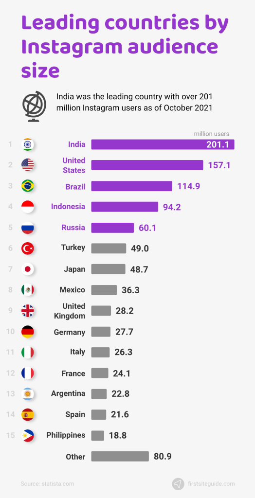 Países líderes por tamaño de la audiencia de Instagram
