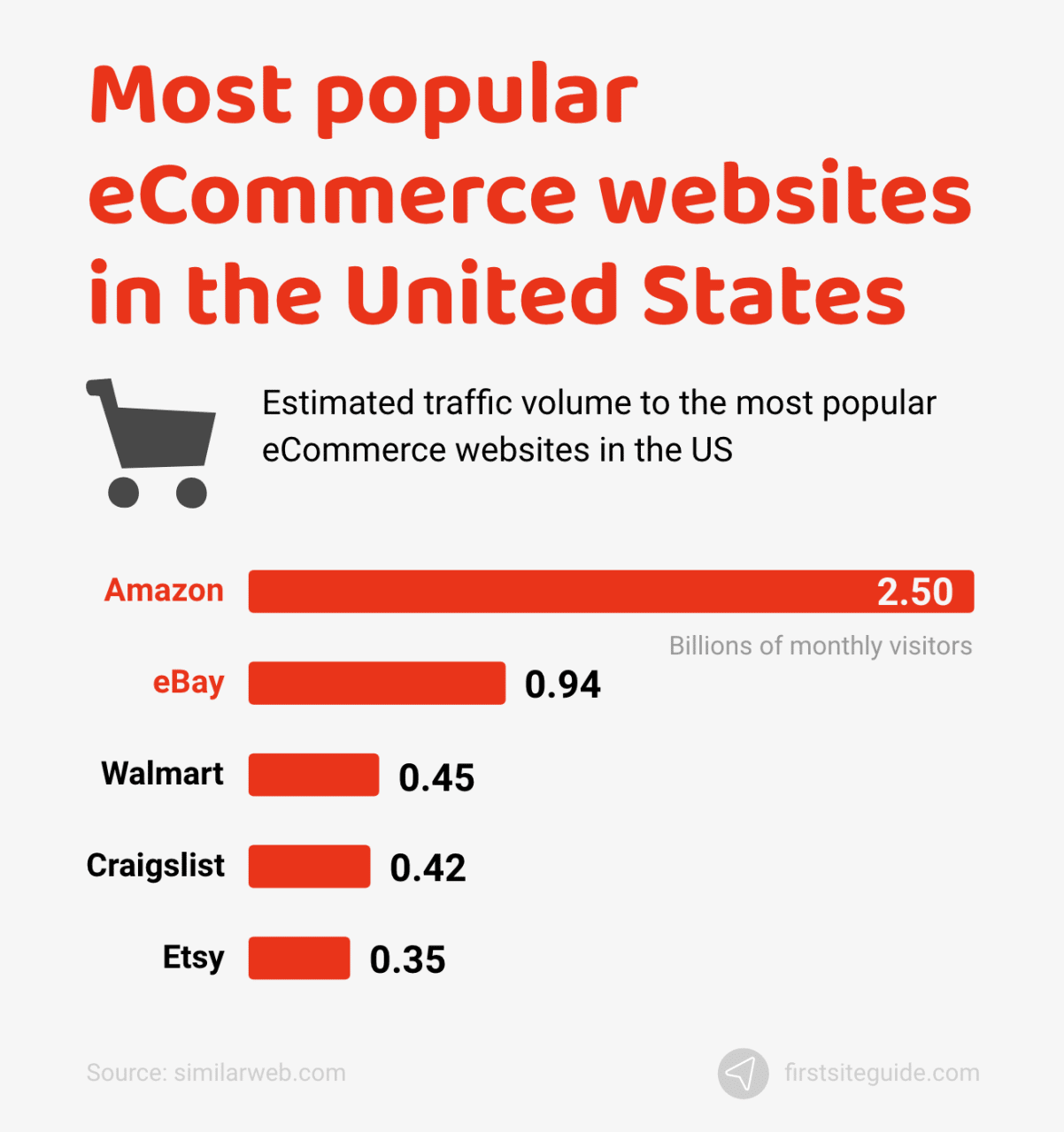 Sitios web de comercio electrónico más populares en Estados Unidos