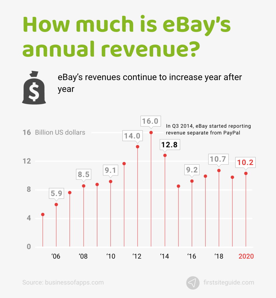 ingresos anuales de ebay