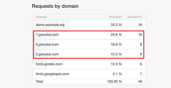 Peticiones HTTP entre dominios para obtener imágenes de gravatar