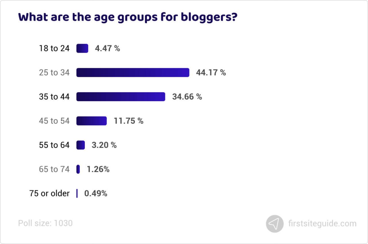 ¿Cuáles son los grupos de edad de los blogueros?