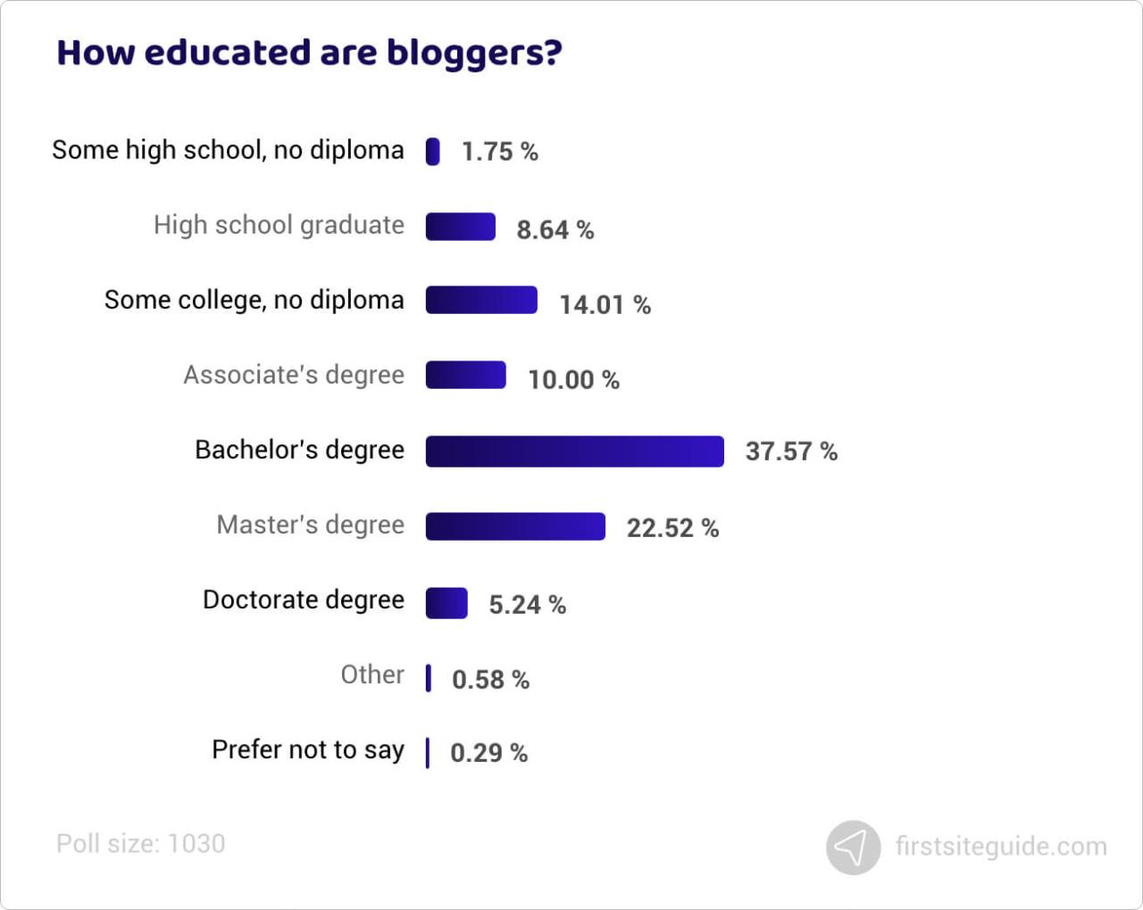 ¿Qué nivel de educación tienen los blogueros?