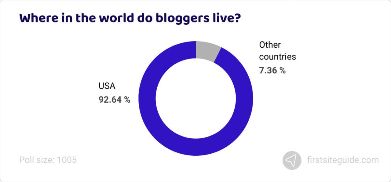 ¿En qué parte del mundo viven los blogueros?