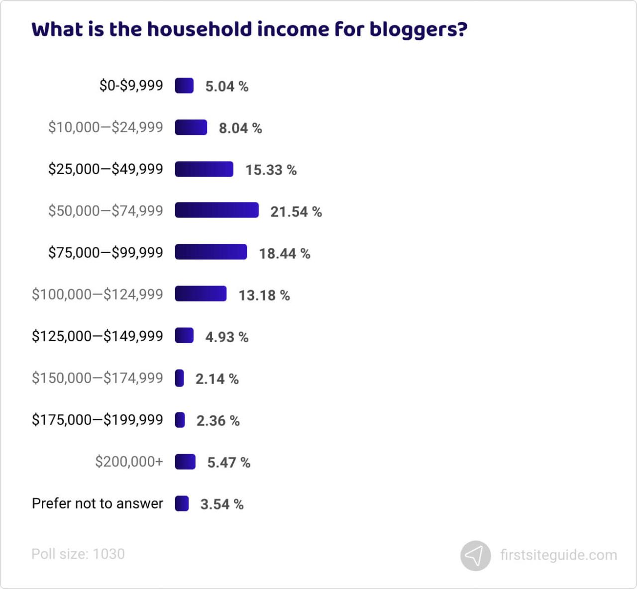 ¿Cuál es la renta familiar de un bloguero?