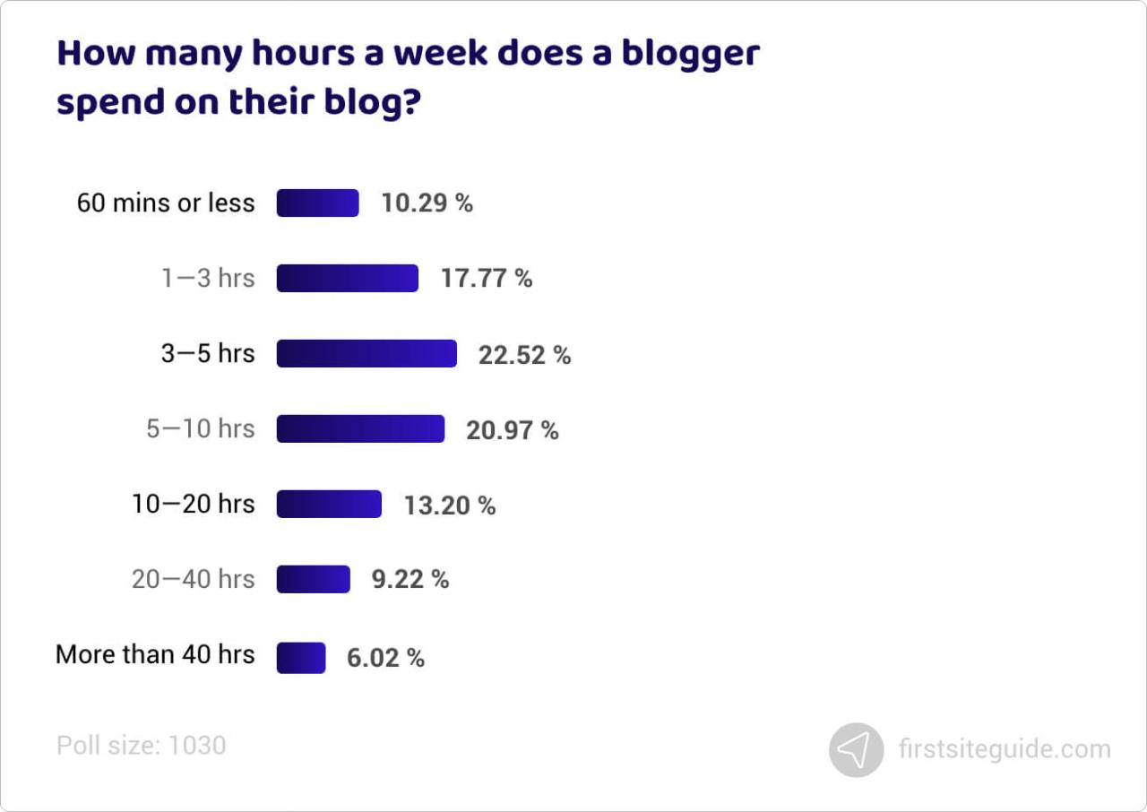 ¿Cuántas horas a la semana dedica un bloguero a su blog?