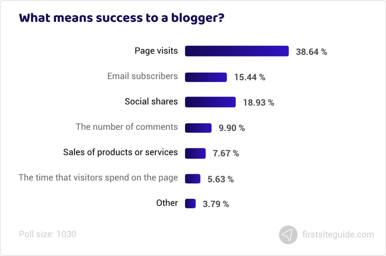 ¿Qué significa el éxito para un blogger?
