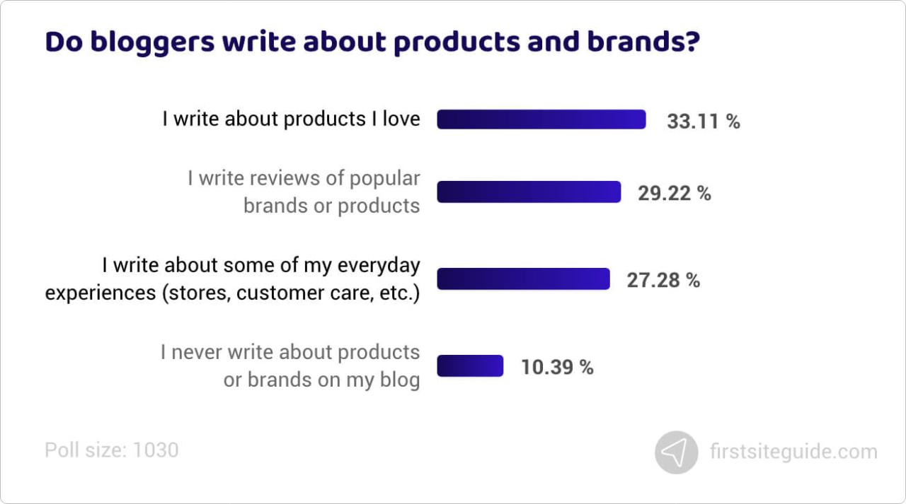 ¿Escriben los blogueros sobre productos y marcas?