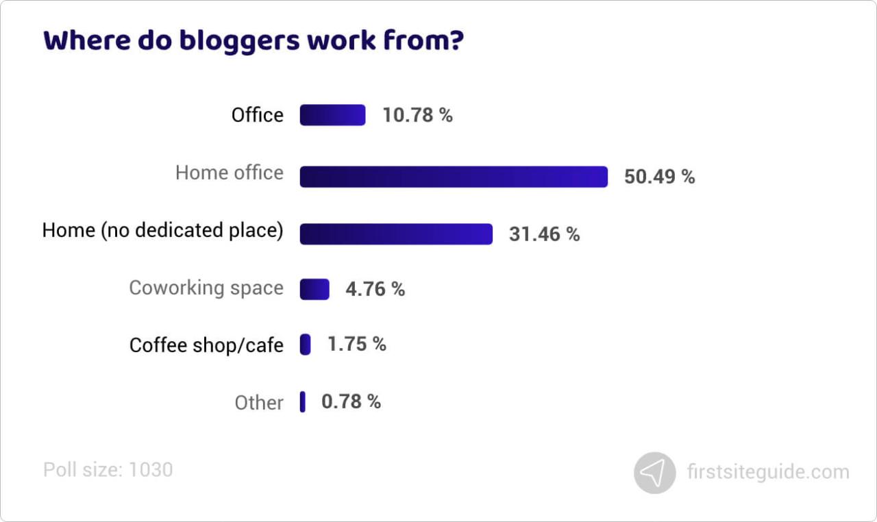 ¿Desde dónde trabajan los blogueros?