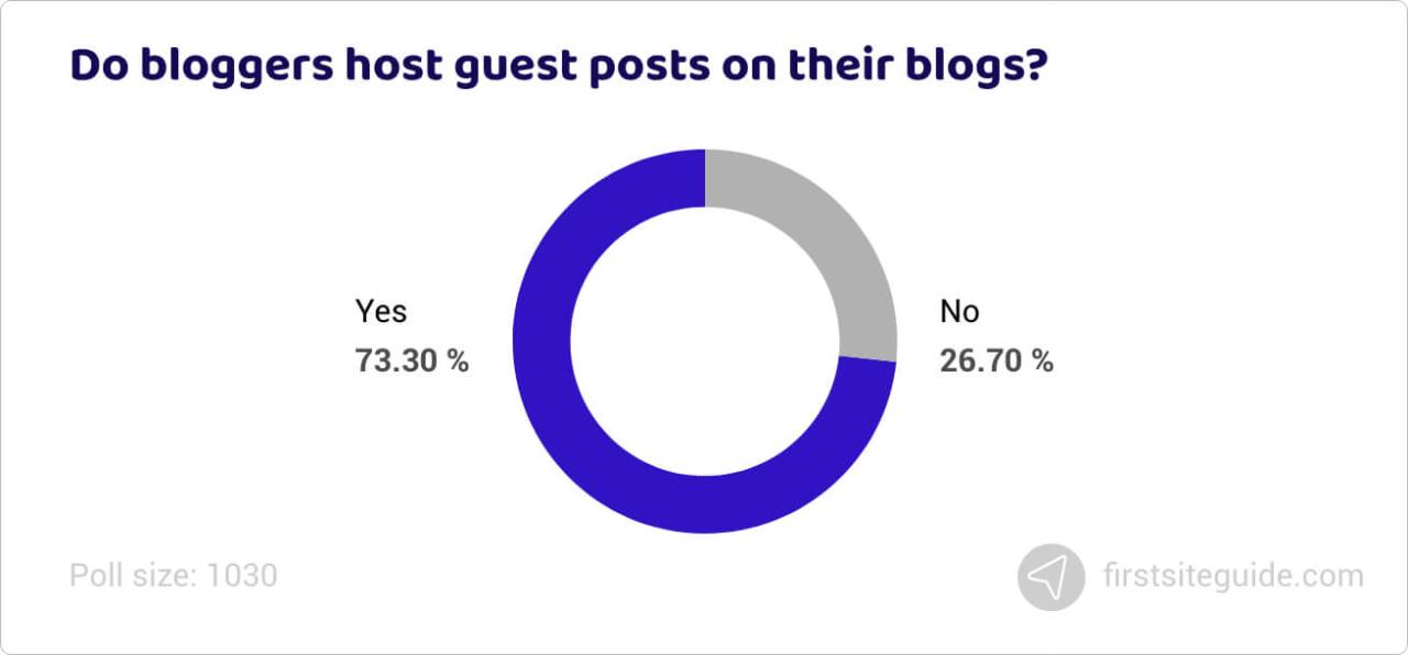 ¿Los blogueros acogen entradas de invitados en sus blogs?