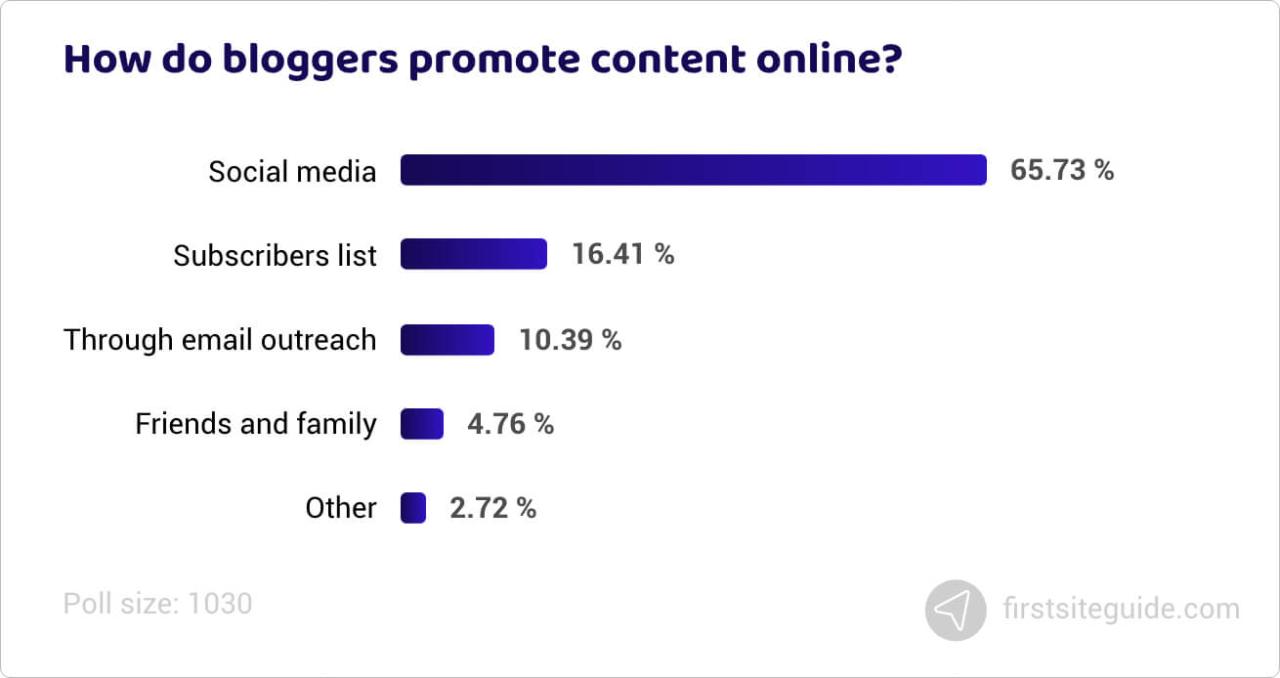 ¿Cómo promueven los bloggers el contenido en línea?