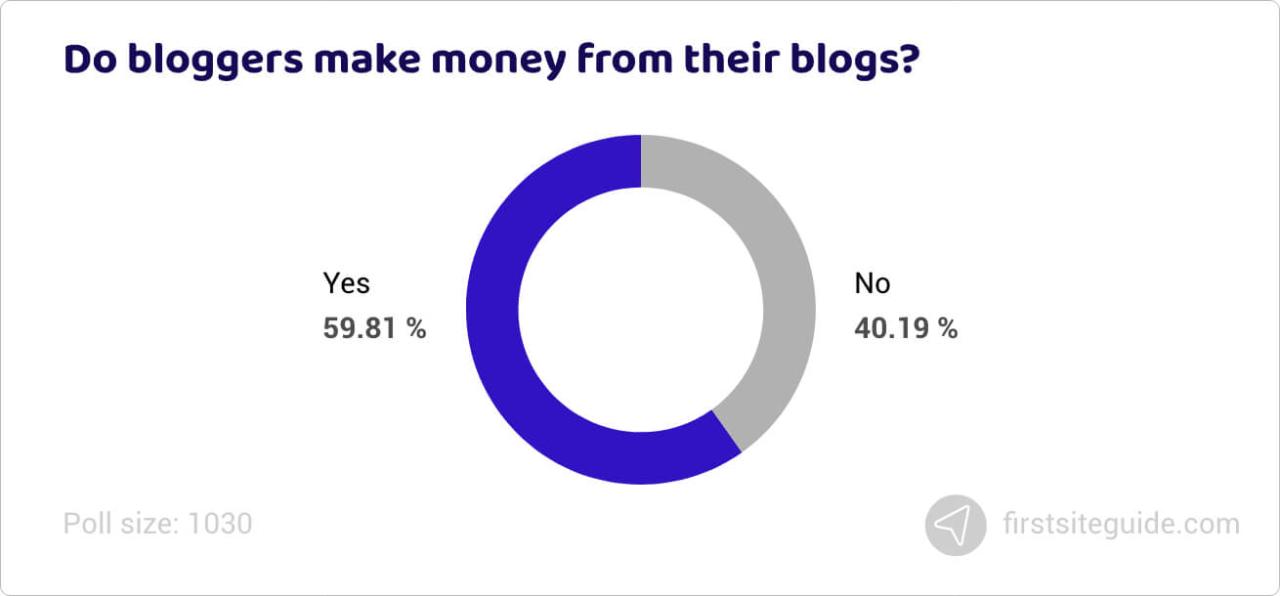 ¿Los blogueros ganan dinero con sus blogs?