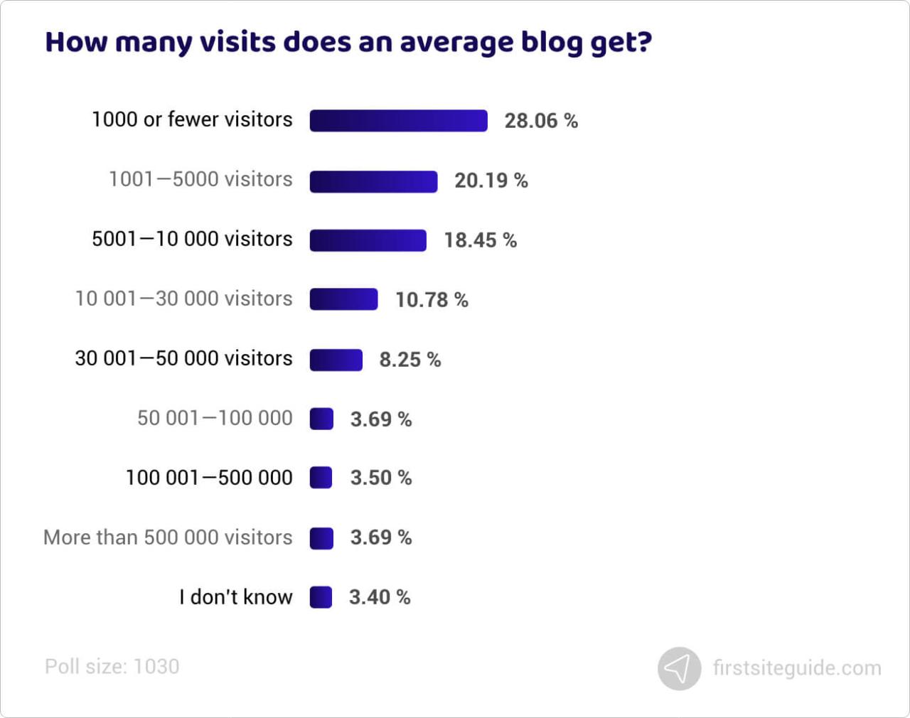 ¿Cuántas visitas recibe un blog medio?