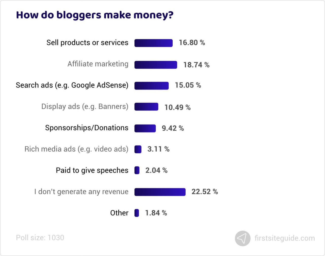 ¿Cómo ganan dinero los blogueros?