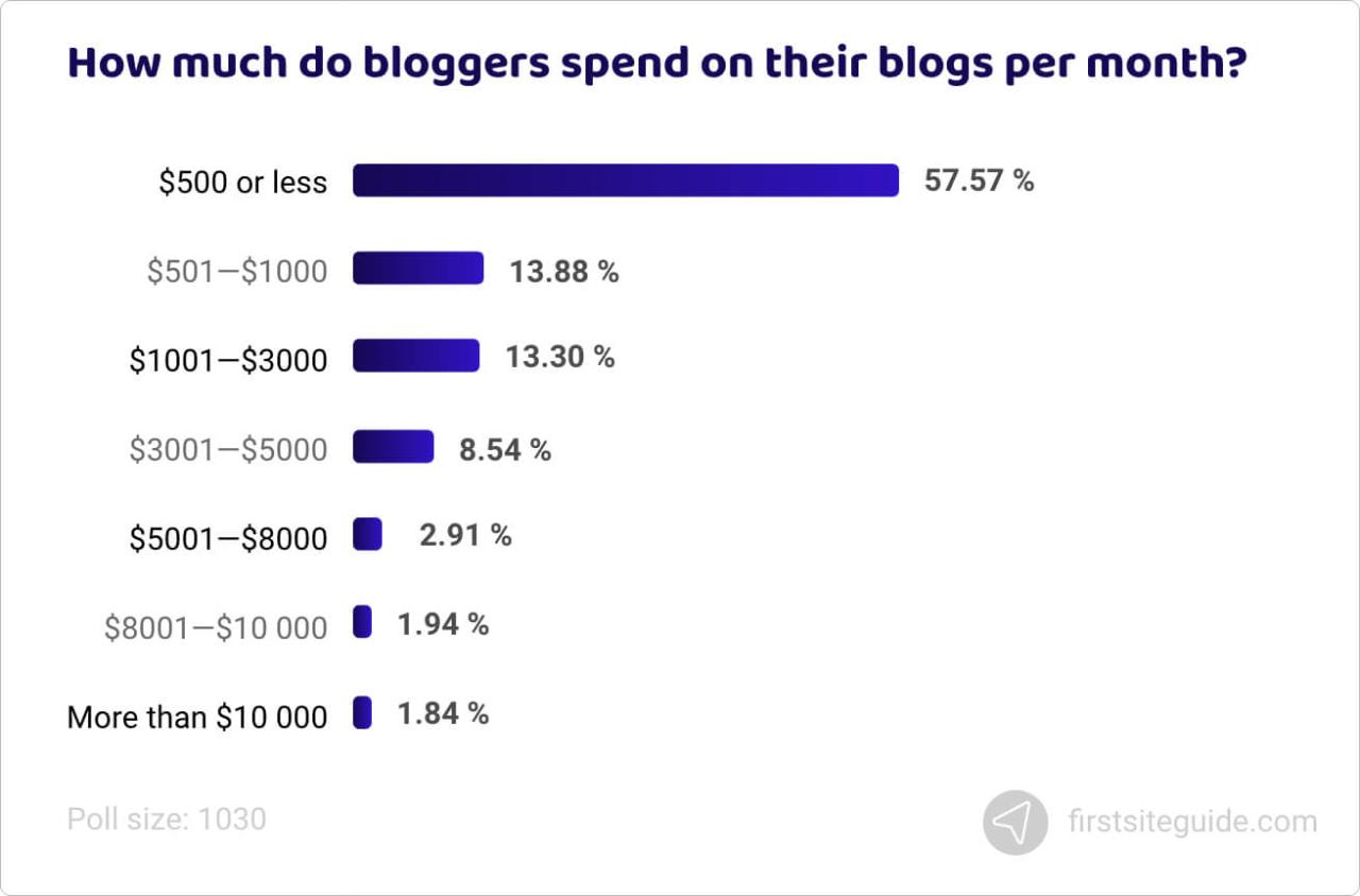 ¿Cuánto gastan los bloggers en sus blogs?