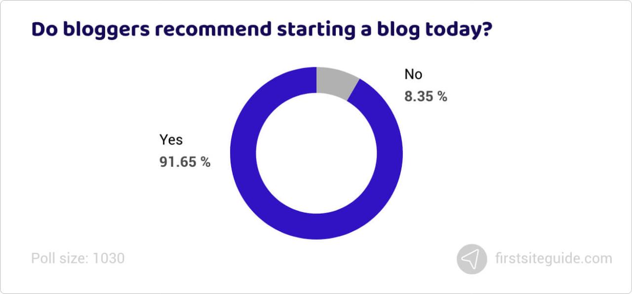 ¿Recomiendan los blogueros empezar un blog hoy en día?
