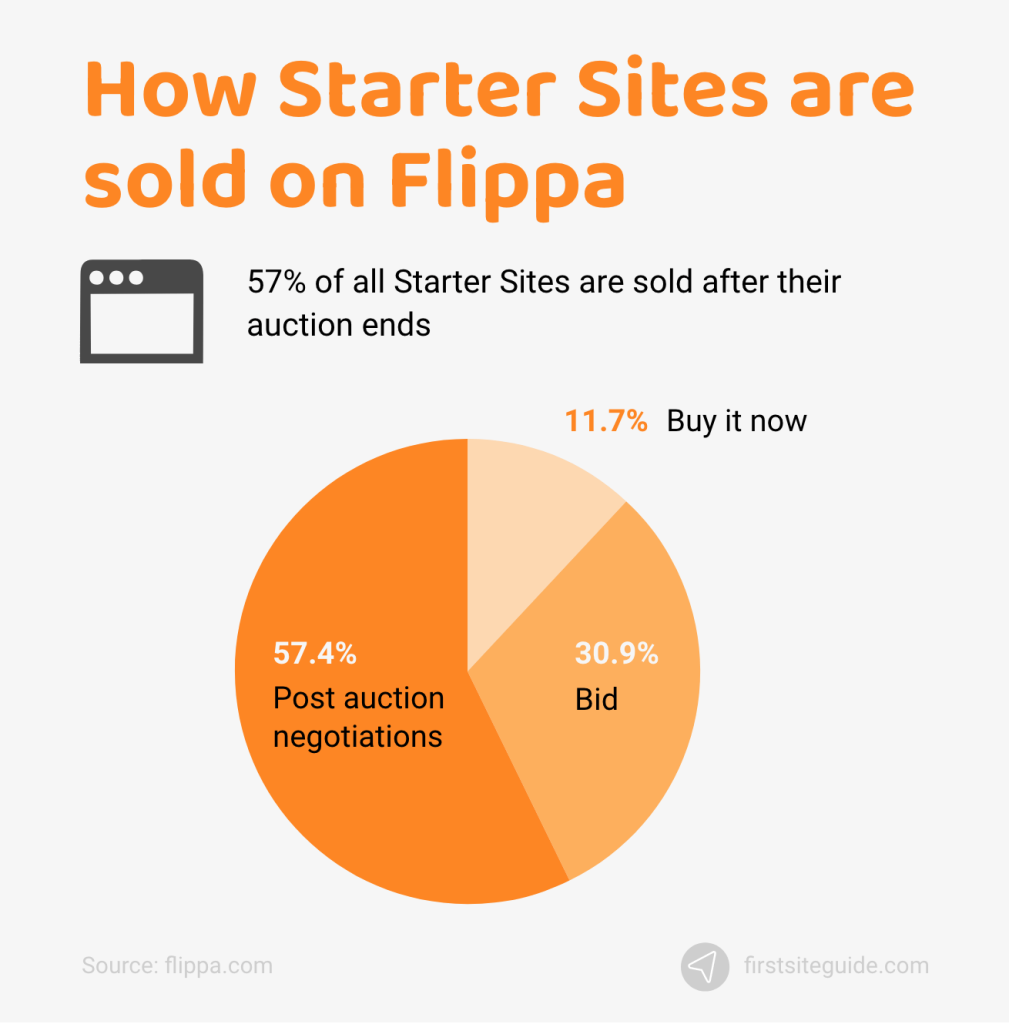 cómo se venden las Páginas Web Iniciales en Flippa