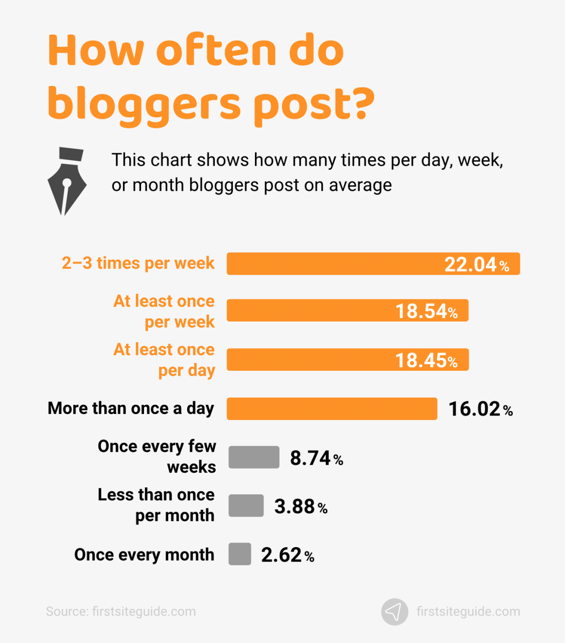 ¿Con qué frecuencia publican los bloggers?