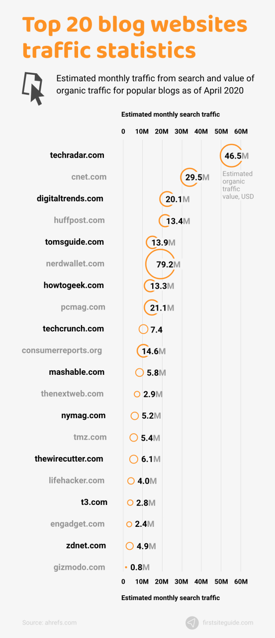 Estadísticas de tráfico de los 20 mejores sitios web de blogs