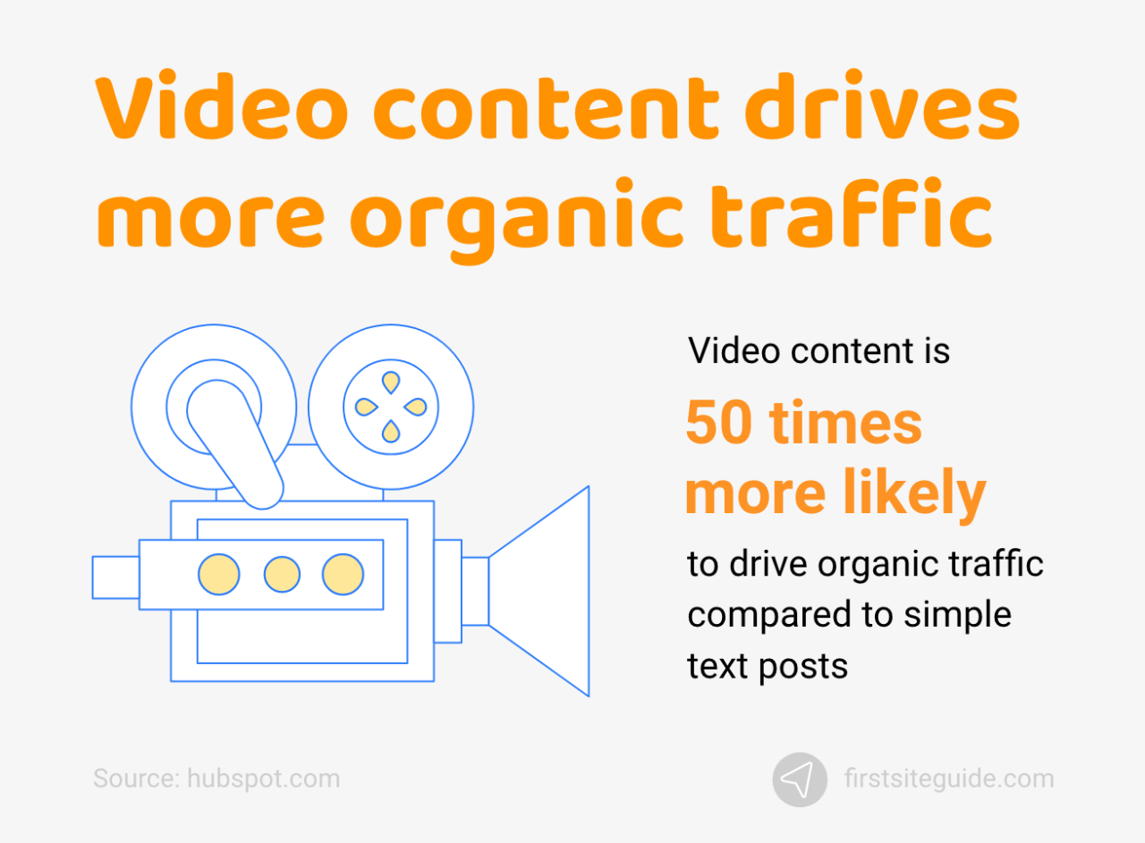 El contenido de vídeo genera más tráfico orgánico