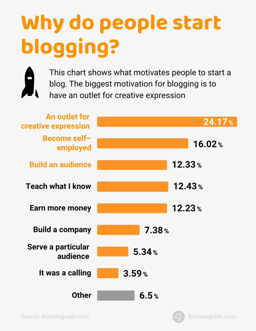 ¿Por qué la gente empieza a escribir un blog?