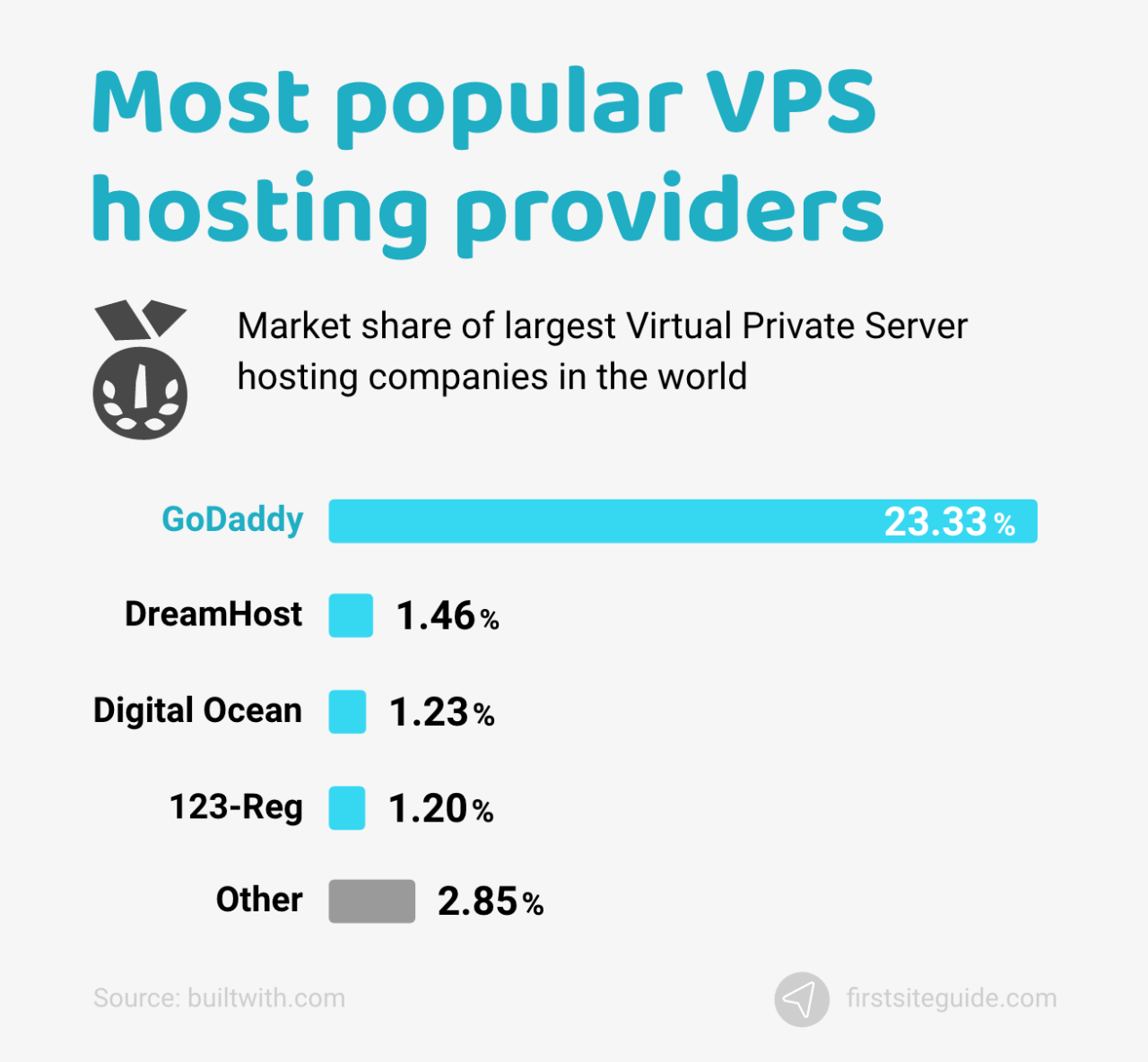 Proveedores de alojamiento web VPS más populares