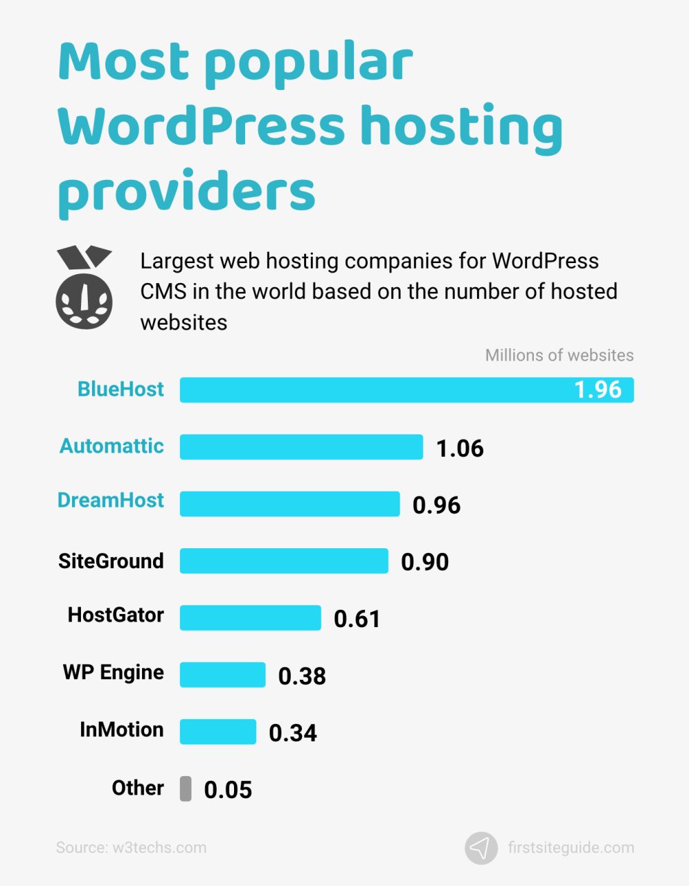 Proveedores de alojamiento de WordPress más populares