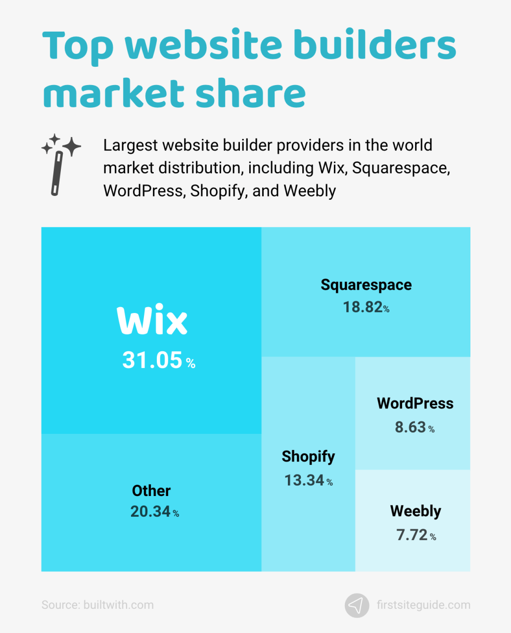 Cuota de mercado de los principales creadores de sitios web