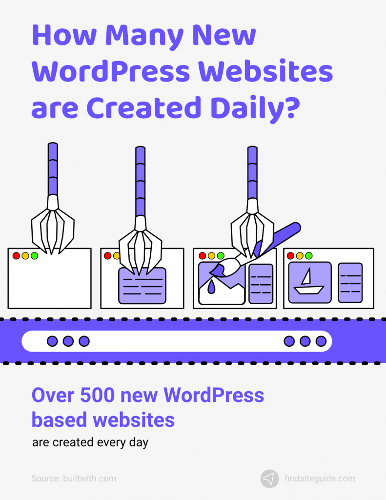 500 nuevos sitios web de wordpress creados diariamente