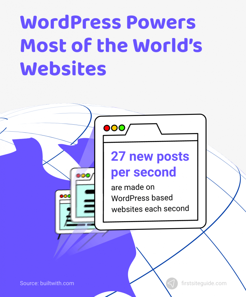 wordpress impulsa la mayoría de los sitios web del mundo