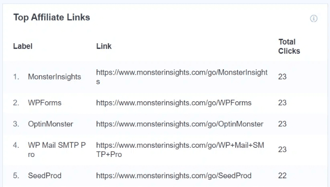 sigue los principales enlaces de afiliados con monsterinsights