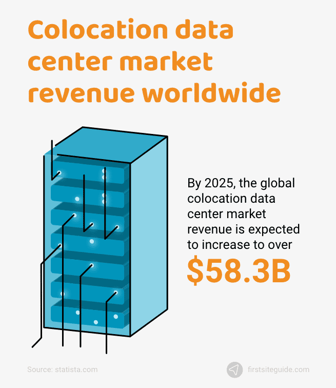 ingresos del mercado mundial de centros de datos de colocación