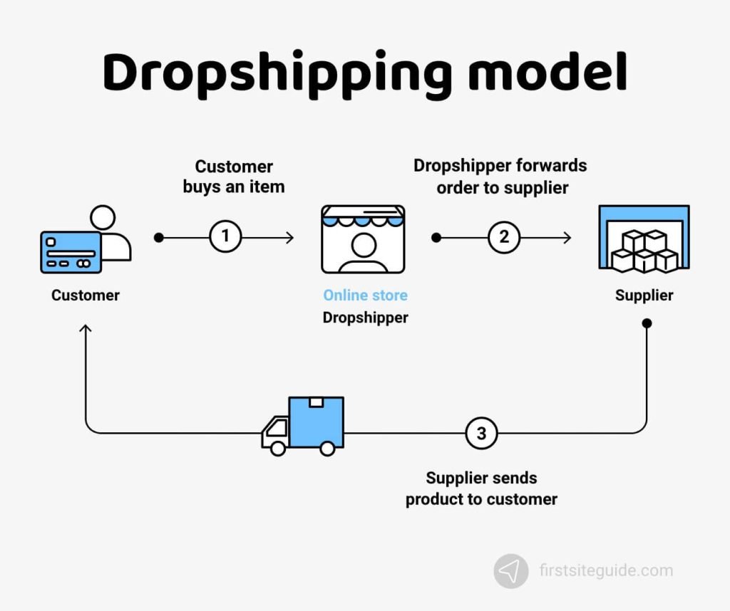 modelo de dropshipping