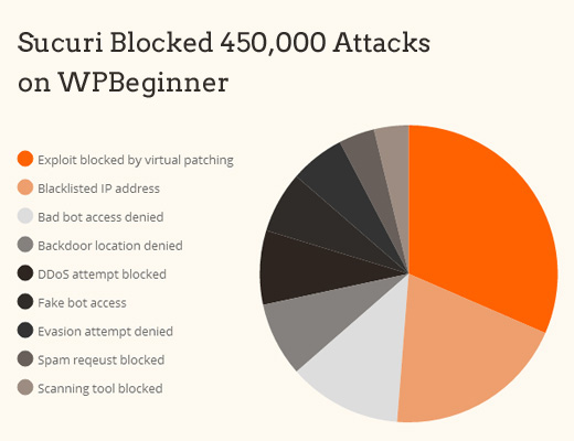 Sucuri bloqueó 450.000 ataques en WPMundobytes
