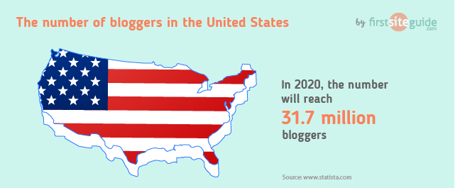 número de bloggers en EE.UU