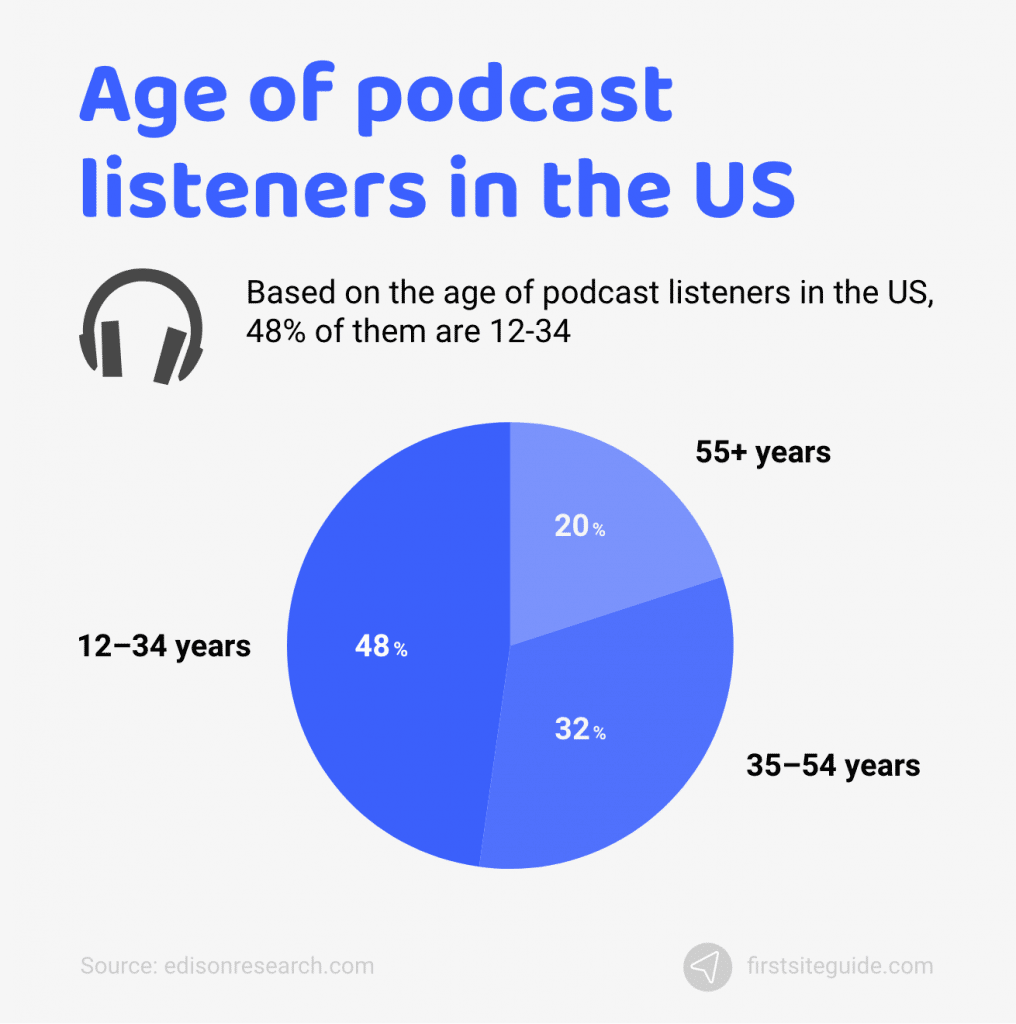 edad de los oyentes de podcasts en ee.uu