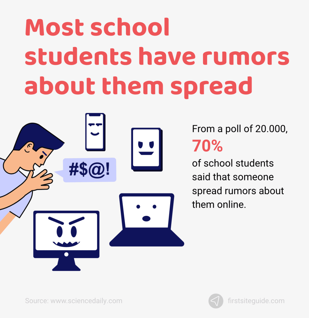 A la mayoría de los alumnos de la escuela se les difunden rumores sobre ellos en Internet