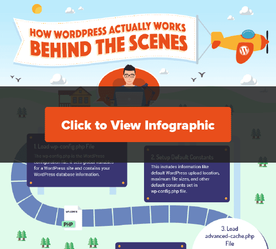 Haz clic para ver la infografía de WordPress entre bastidores