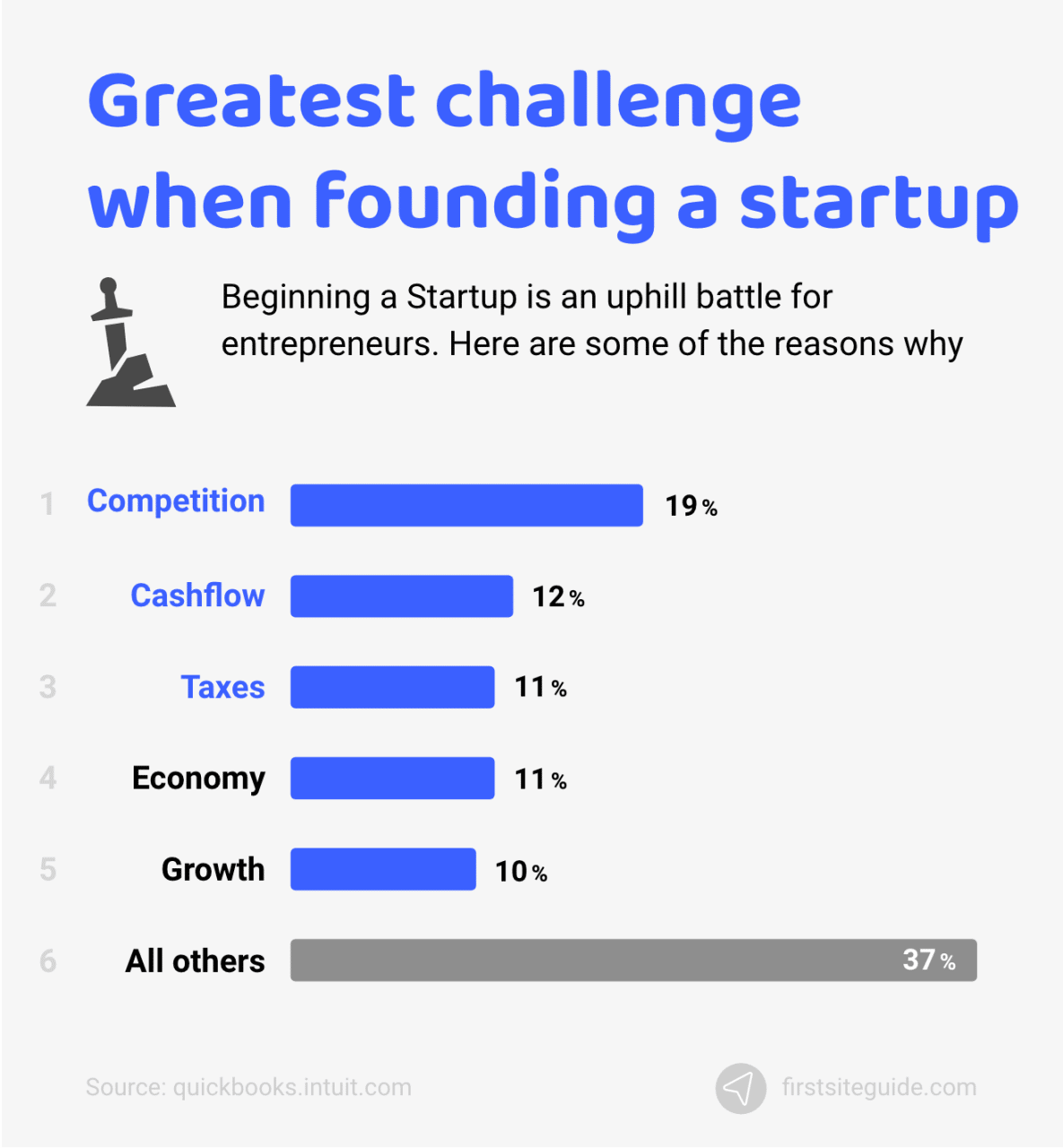 El mayor reto al fundar una startup