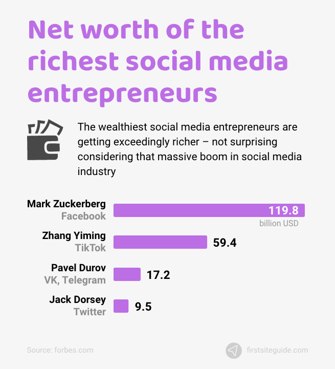valor de los empresarios más ricos de las redes sociales