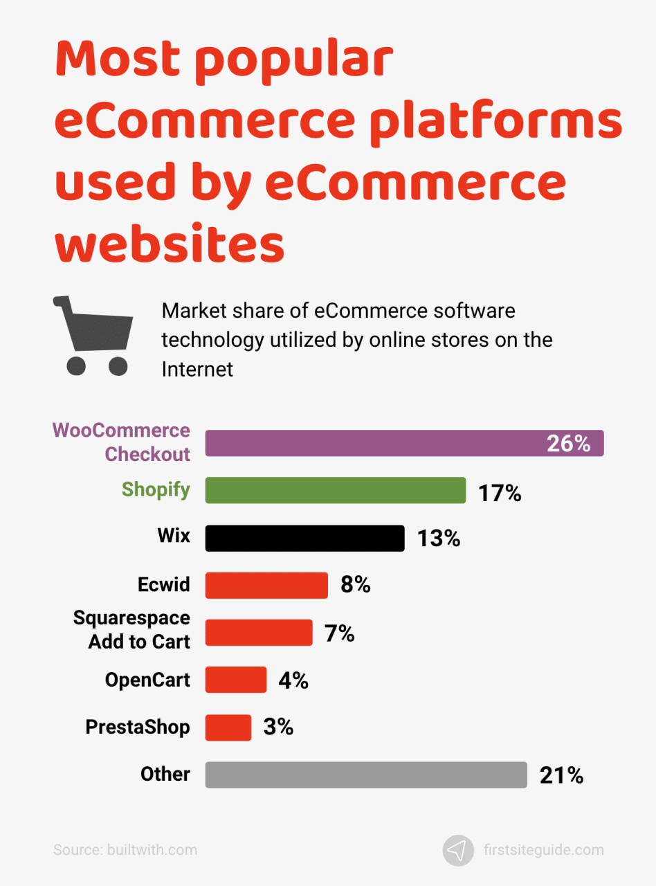 Plataformas de comercio electrónico más populares utilizadas por los sitios web de comercio electrónico