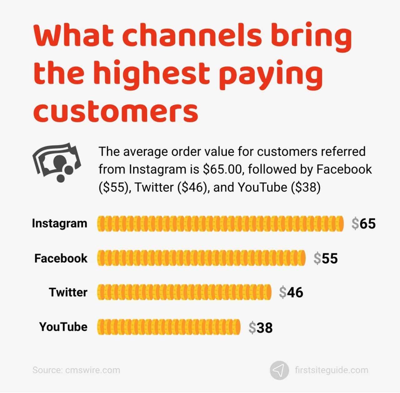 ¿Qué canales aportan los clientes que más pagan?