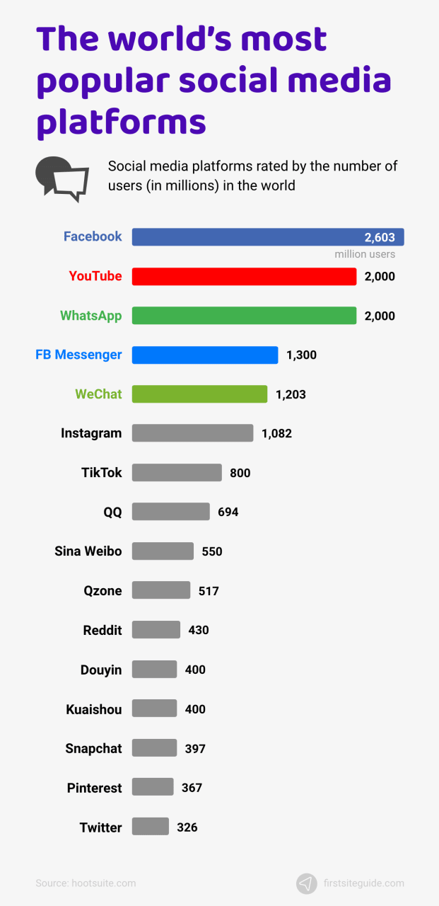 Las plataformas de medios sociales más populares del mundo