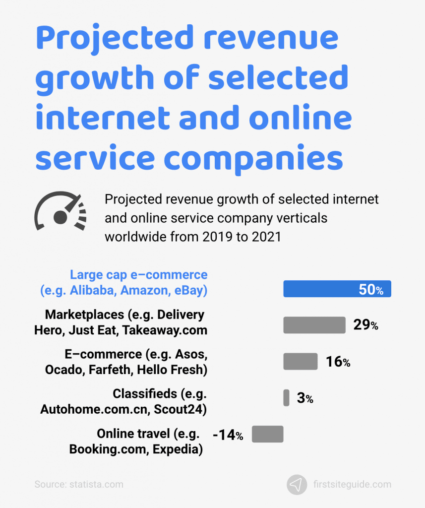 previsión de crecimiento de los ingresos de las empresas online