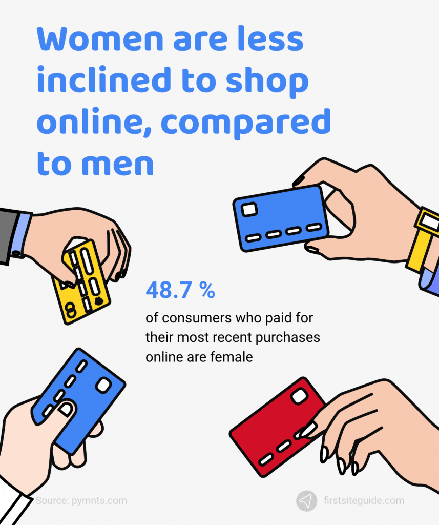 las mujeres son menos propensas a comprar por internet que los hombres