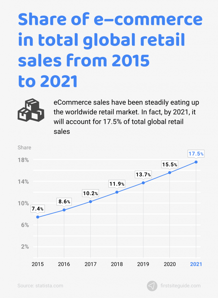 cuota de comercio electrónico en las ventas minoristas mundiales