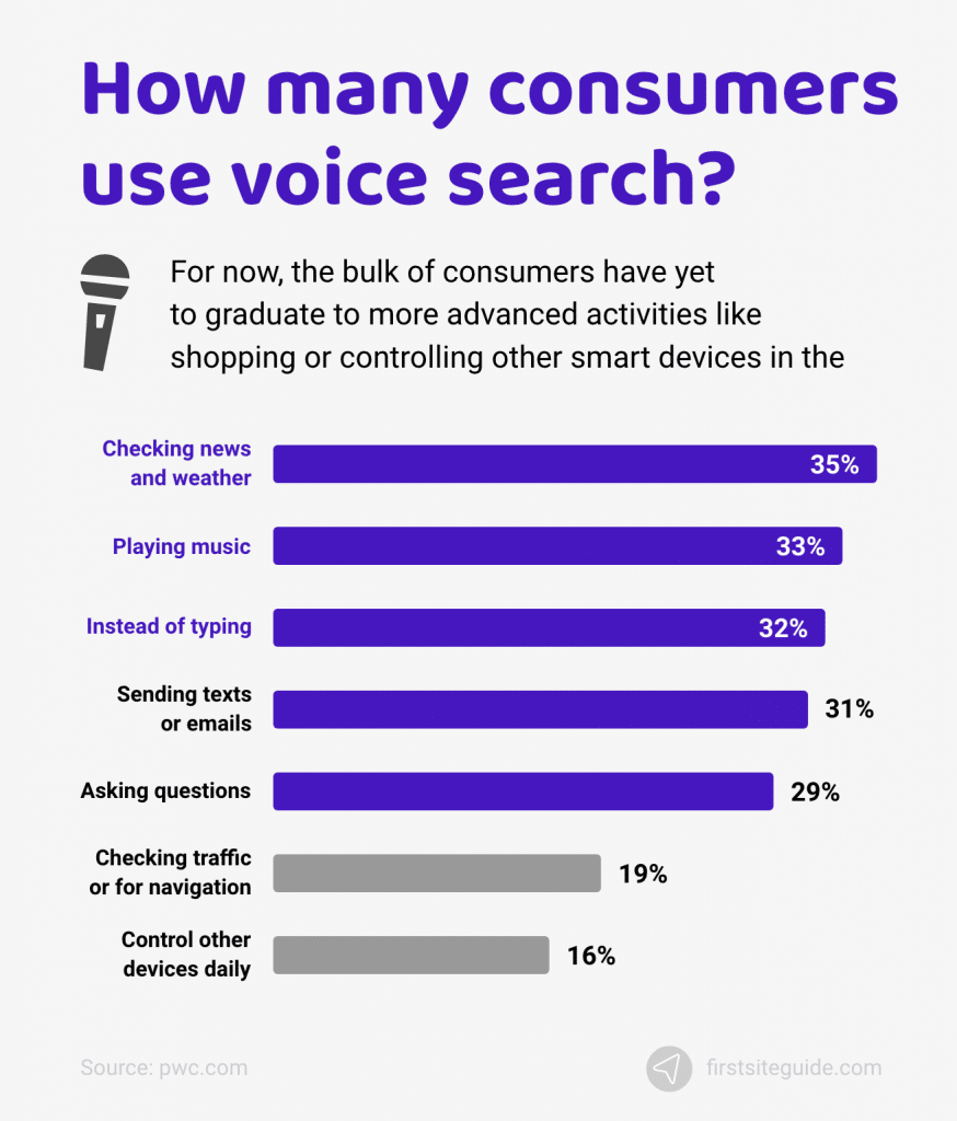 ¿Cuántos consumidores utilizan la búsqueda por voz?