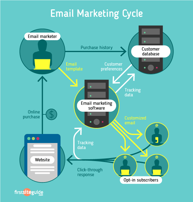 Ciclo de marketing por correo electrónico